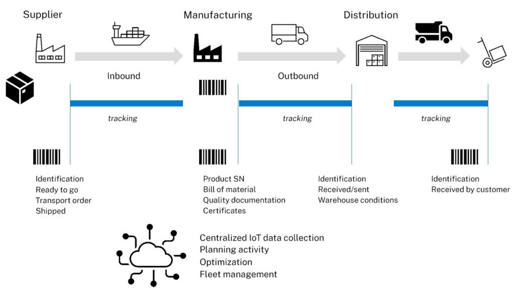 IoT at different stages of the supply chain